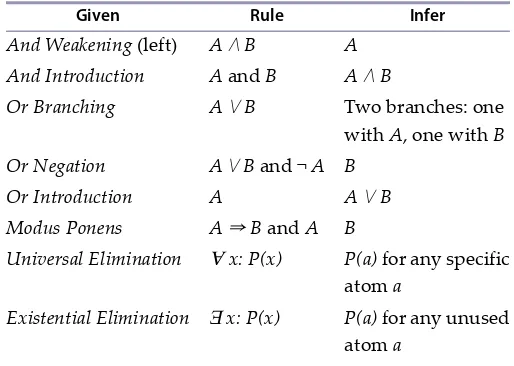 Table 2—The inference rules for truth trees in FOPL
