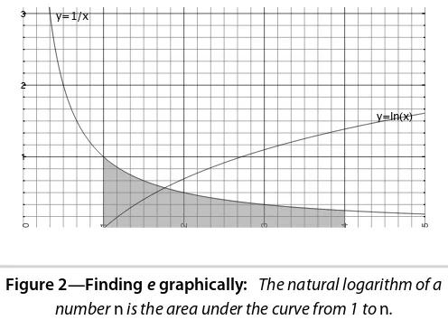 Figure 2—Finding e graphically: The natural logarithm of a