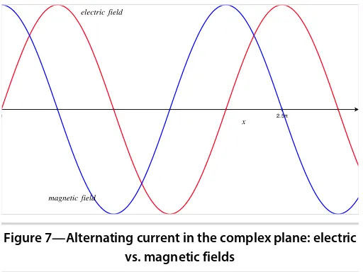 Figure 7—Alternating current in the complex plane: electric