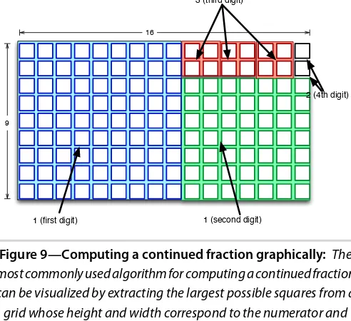 Figure 9—Computing a continued fraction graphically: The
