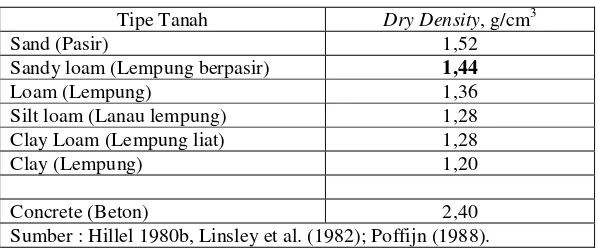 Tabel 3. Nilai Dry Density Berbagai Jenis Tanah dan Beton . 