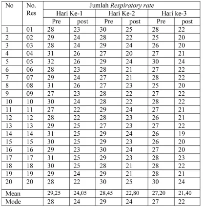 Tabel 1 Tabel Respiratory Rate R S U D  K e l a s  dengan PPOK sebelum dan sesudah diberikan tindakanpada pasien  Pursed Lip  Breathing di Ruang Paru  B  D r  