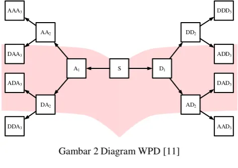 Gambar 2 Diagram WPD [11] 