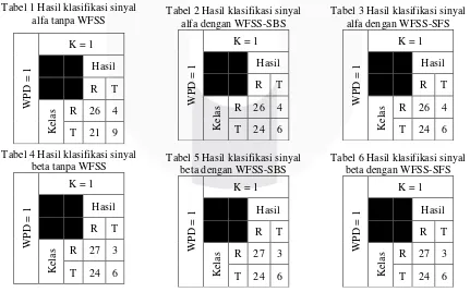 Tabel 1 Hasil klasifikasi sinyal 