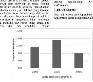 Gambar 1. Hasil Uji Respons Radiasi 