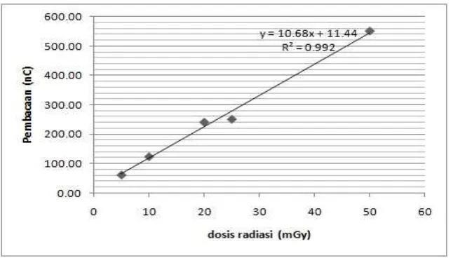 Gambar 2. Grafik Linear Pembacaan Kalibrasi 