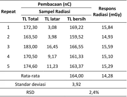 Tabel 2. Hasil Pembacaan Fading Selama 14 Hari 