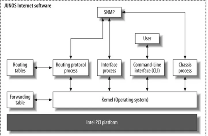 Figure 1-2. JUNOS software architecture
