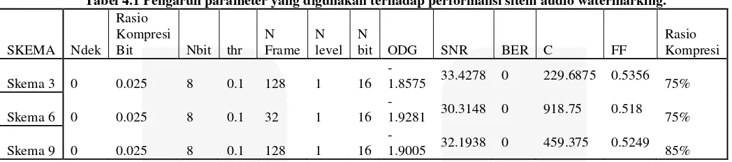 Tabel 4.1 Pengaruh parameter yang digunakan terhadap performansi sitem audio watermarking