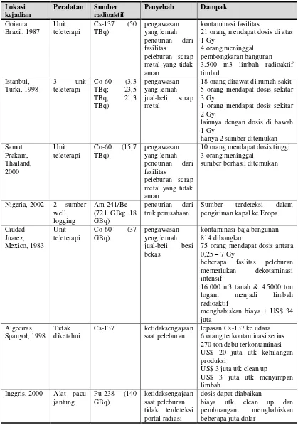 Tabel 1. Beberapa contoh kejadian kecelakaan radiasi berkaitan dengan scrap metal [7] 