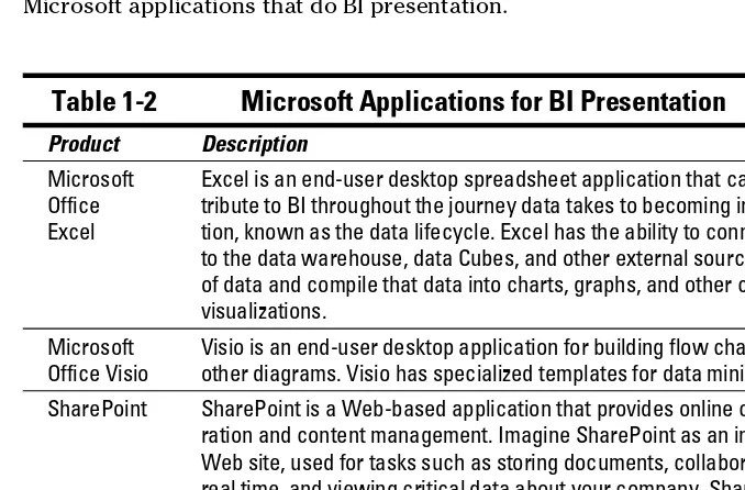 Table 1-2 Microsoft Applications for BI Presentation