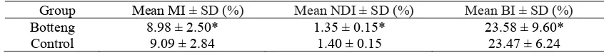 Table 1. The mean BI value in Botteng Village Inhabitants and control groups. 