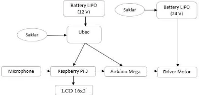 Gambar 2 Blok diagram elektronika 