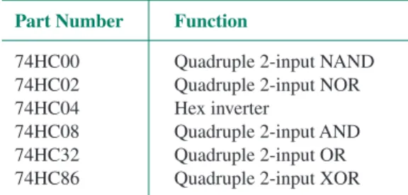 Table 2.21 Part Numbers for a Quad 2-input NAND Gate in Different Logic Families