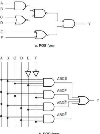 FIGURE 3.25 Example 3.10 Distributive Property A B C DCDEF Y YABa. POS form b. SOP formEF ABCEABCFABDEABDF