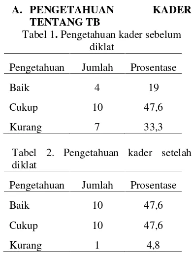 Tabel 1. Pengetahuan kader sebelum