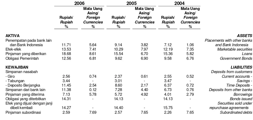 Tabel di bawah merangkum tingkat suku bunga rata-rata untuk Rupiah dan mata uang asing