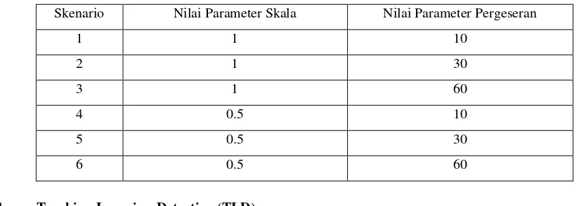 Tabel 2.1 Skenario Nilai Parameter Skala dan Parameter Pergeseran 