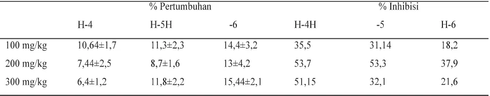 Tabel 1. Persen pertumbuhan dan persen penghambatan rata-rata P.berghei mencit                               paska pemberian ekstrak  galur mutan 10 Gy