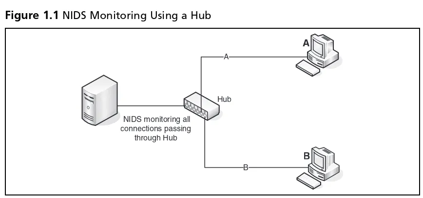 Figure 1.2 NIDS Monitoring Using a SPAN Port on a Switch