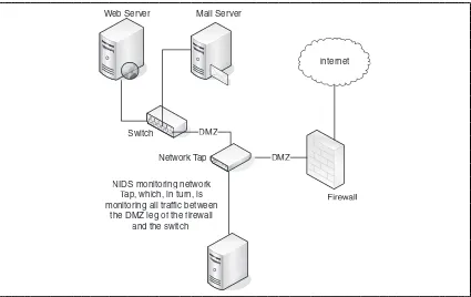 Figure 1.3 NIDS Monitoring Using a Network Tap Connected to a Switch