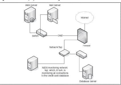 Figure 1.5 NIDS Deployment Monitoring Connections to an Internal Database