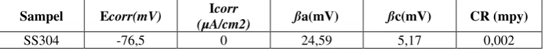 Tabel 4. Hasil pengukuran laju korosi kupon SS304 dalam lingkungan air kolam KHIPSB3 [7] 