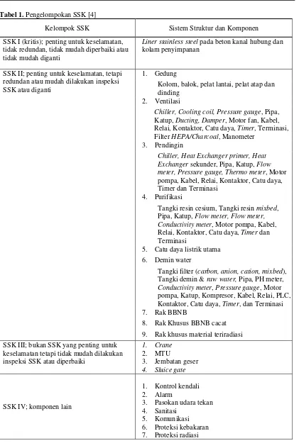 Tabel 1. Pengelompokan SSK [4] 