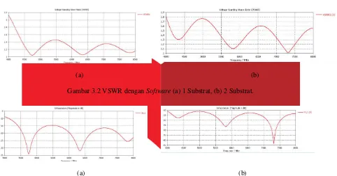 Gambar 3.2 VSWR dengan Software (a) 1 Substrat, (b) 2 Substrat. 