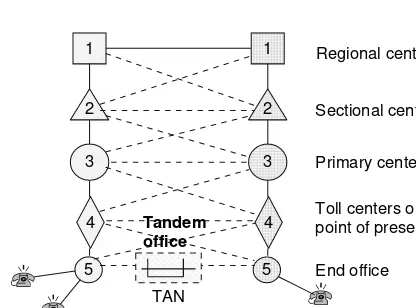 Fig. 1.4 Communications hierarchy and networking; trafﬁc routing through different serving areas (cities)