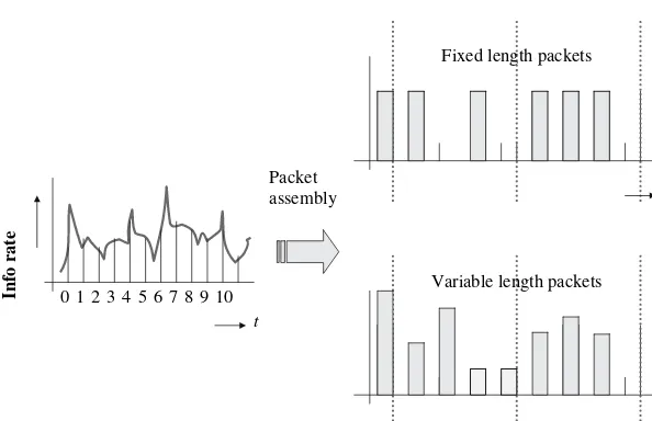Fig. 1.7 The data protocol determines one of two packetizing scenarios, packets with ﬁxed length and packets withvariable length