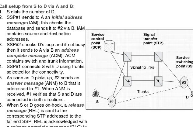 Fig. 1.8 Call setup using SS7