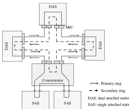 Fig. 2.24 The dual-ﬁber ring FDDI local area network