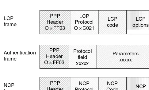 Fig. 2.26 PPP: LCP, authentication, and NCP frames