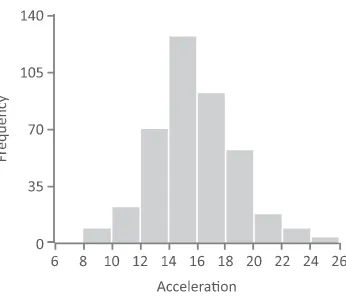 FIGURE 2.5Frequency histogram for the variable “Acceleration.”