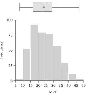 FIGURE 2.10Comparison of frequency histogram and a box plot for the vari-able MPG.