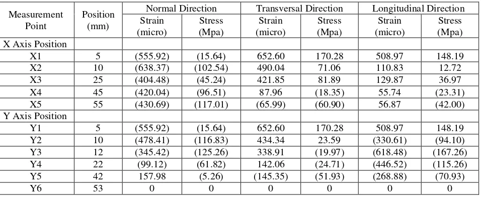 Table 1. The residual stress value in normal, transversal and longitudinal direction 