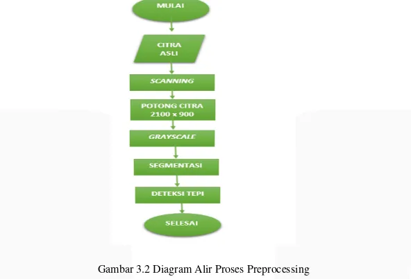 Gambar 3.1 Blok Diagram Sistem 