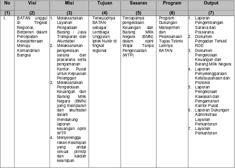 Tabel. 1 Rencana Strategis Biro Umum  