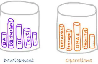 Figure 1-1. Development and operations are two distinct departments. Often, these departments act like silos because they are independent of each other 11