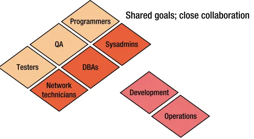 Figure 2-1. Agile software development brings together programmers, testers, and QA to form the development team