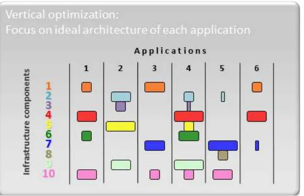 Figure 2-7. Vertical optimization is aligned with individual solutions and focuses on the ideal architectures of each application8