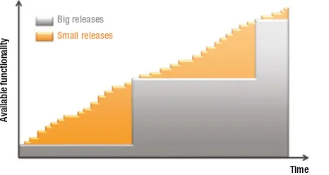 Figure 3-3. By using big releases, you will have large batch sizes, and functionality will be shipped late