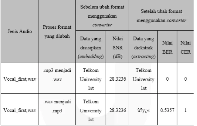 Tabel 3 Ketahanan data informasi terhadap perubahan format (online-convert) 