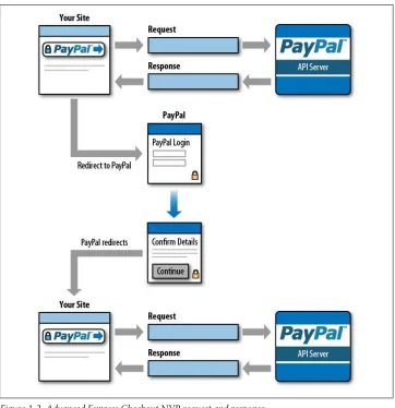 Figure 1-2. Advanced Express Checkout NVP request and response