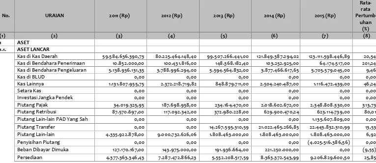 Tabel 9.2Rata-Rata Pertumbuhan Neraca Daerah