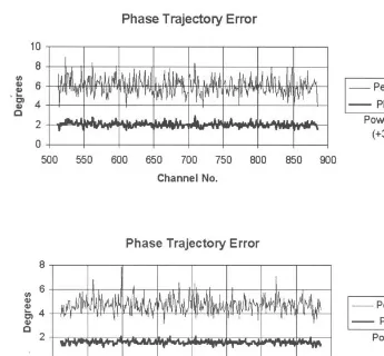 Fig. 2.12 shows the measured receive sensitivity in both bands plotted as a functionof channel number