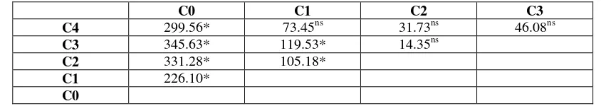 Tabel 2.Analisis varian aktivitas reduksi nitrat oleh konsorsium bakteria dari Sungai Opak, Yogyakarta dengan sumber karbon berbeda
