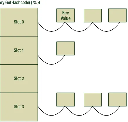 Figure 5-4. Concurrent dictionary data structure