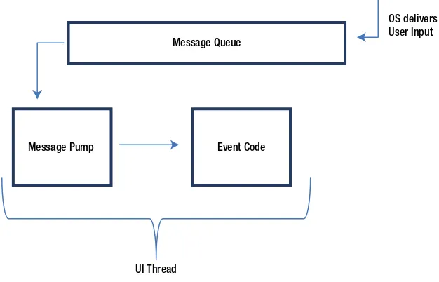 Figure 6-1. How window events are delivered to the UI thread
